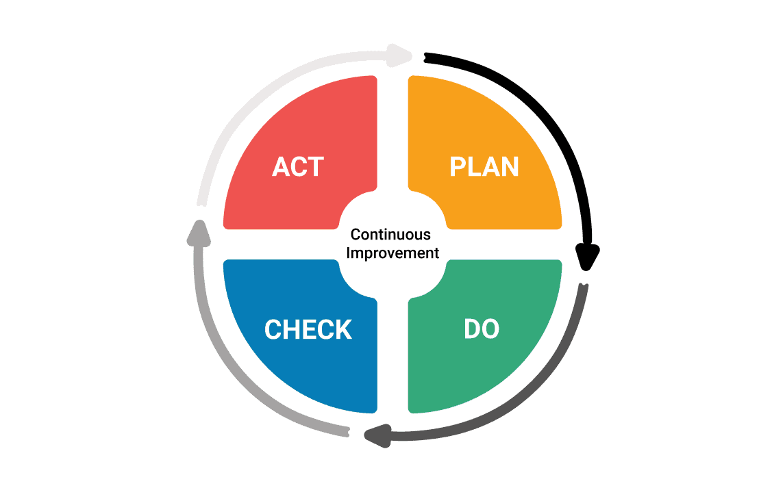 Explicación del ciclo PDCA Beneficios ejemplos y consejos de