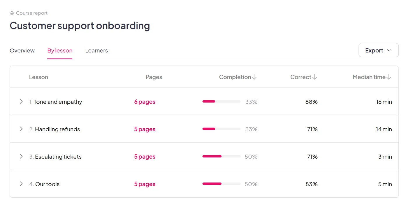 The course report by lesson with completion, correct answers and median time