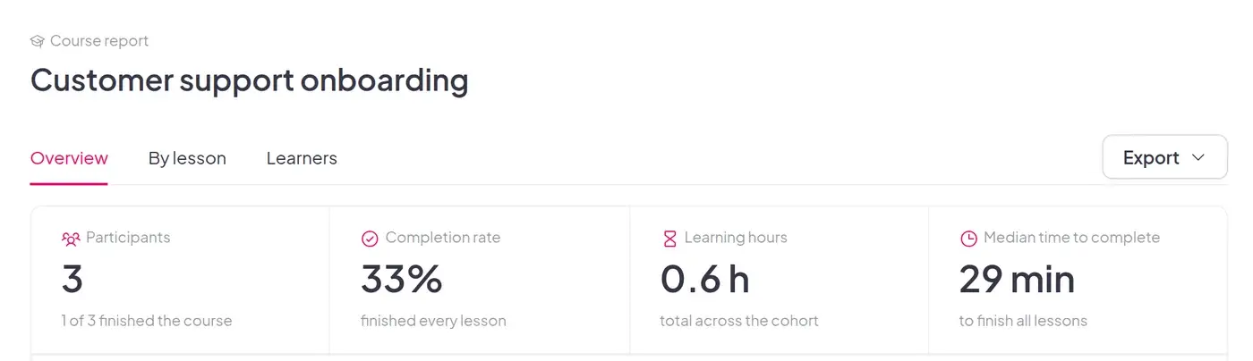 The course report overview with participants, completion rate, learning hours and median time to complete