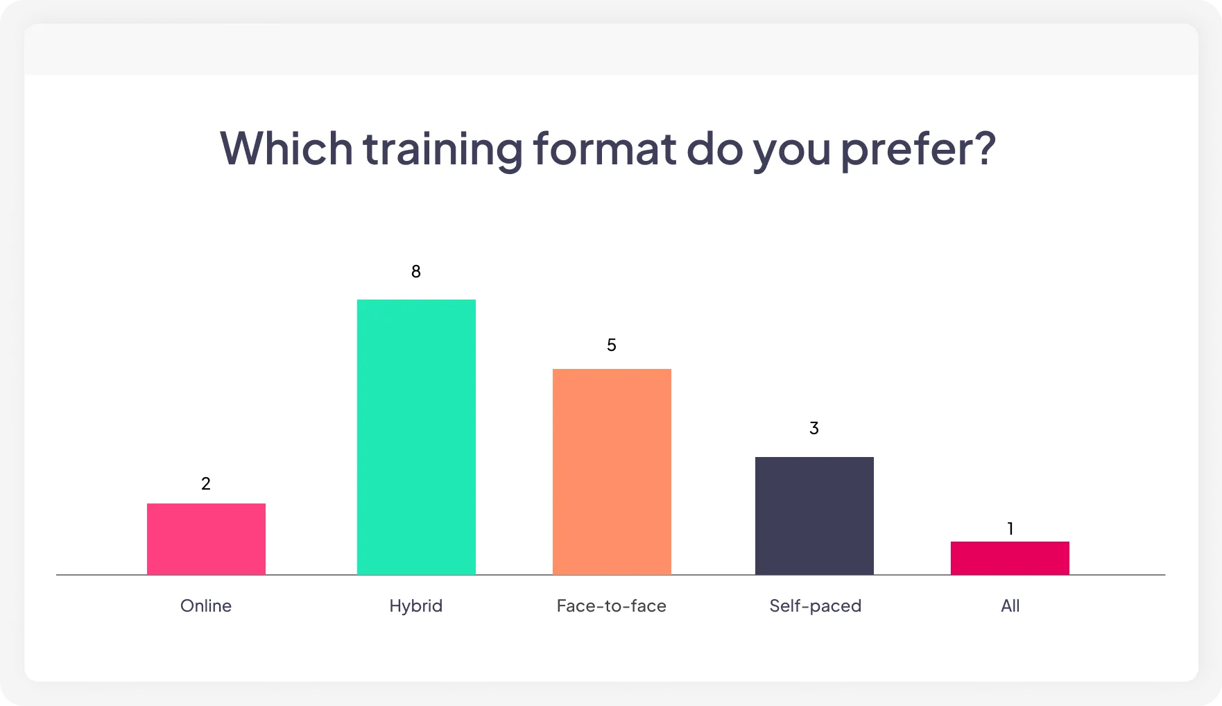 Un sondage à choix multiples réalisé à partir de la plateforme de quiz AhaSlides