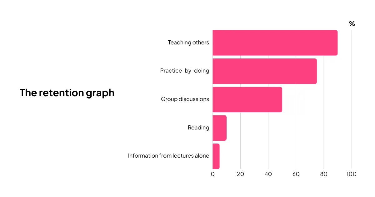 Un grafico che mostra la quantità di informazioni che i partecipanti conservano dopo la formazione