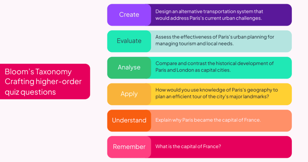 applicazione della tassonomia di Bloom nella creazione di contenuti formativi