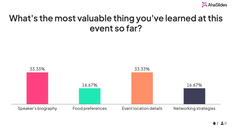 Uma enquete de múltipla escolha no AhaSlides