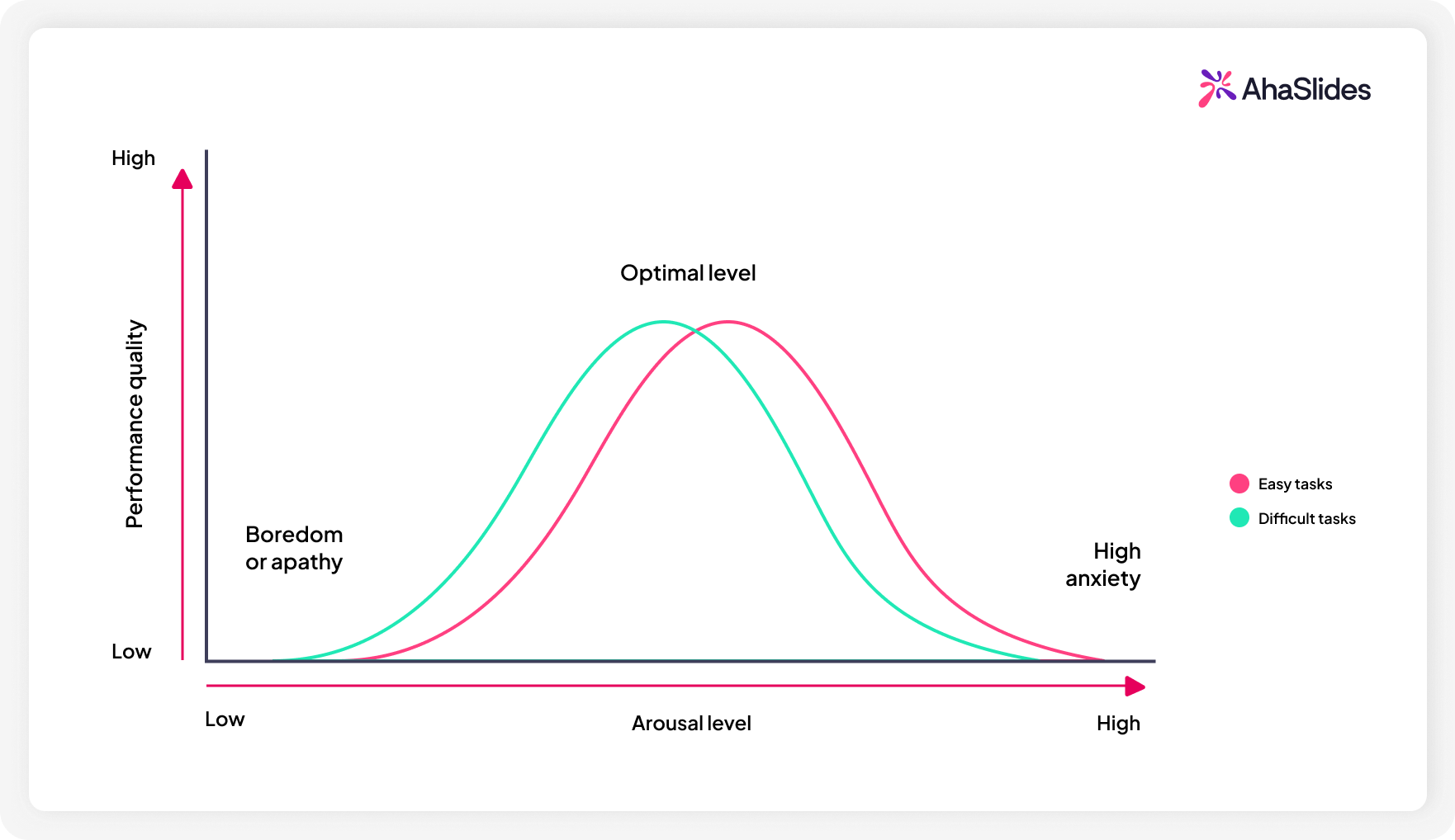 Yerkes-Dodsonin käyrä