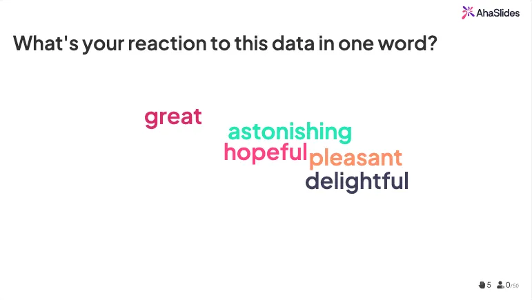 A word cloud poll on AhaSlides