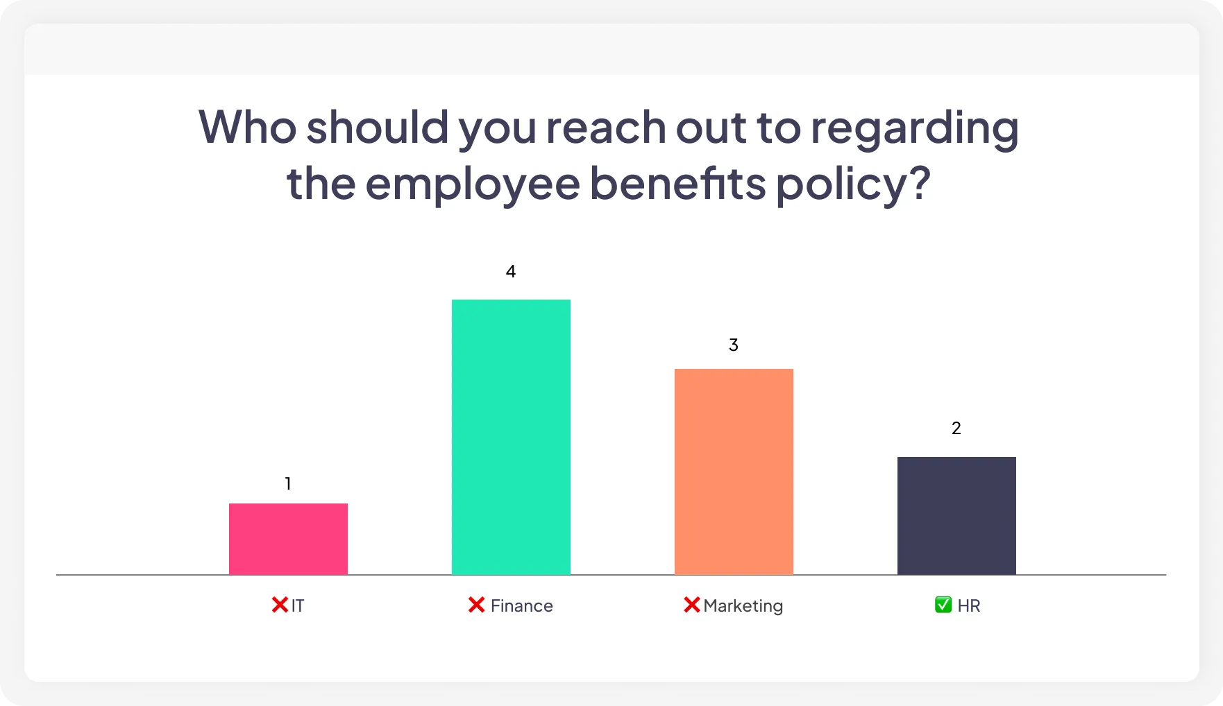 Snímka kvízu s výberom odpovede od AhaSlides zobrazujúca stĺpcový graf s odpoveďami publika naživo