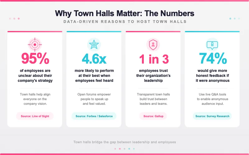 資訊圖表展示了員工大會的重要性，並提供了有關員工策略意識、績效、信任和匿名回饋的關鍵統計數據