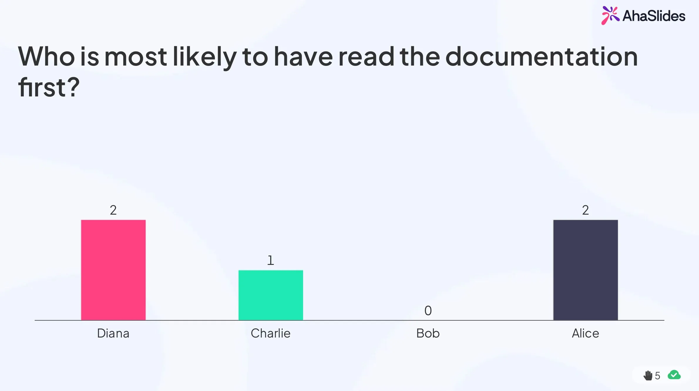 AhaSlides poll results showing who is most likely to have read the documentation first with votes for Diana, Charlie, Bob, and Alice