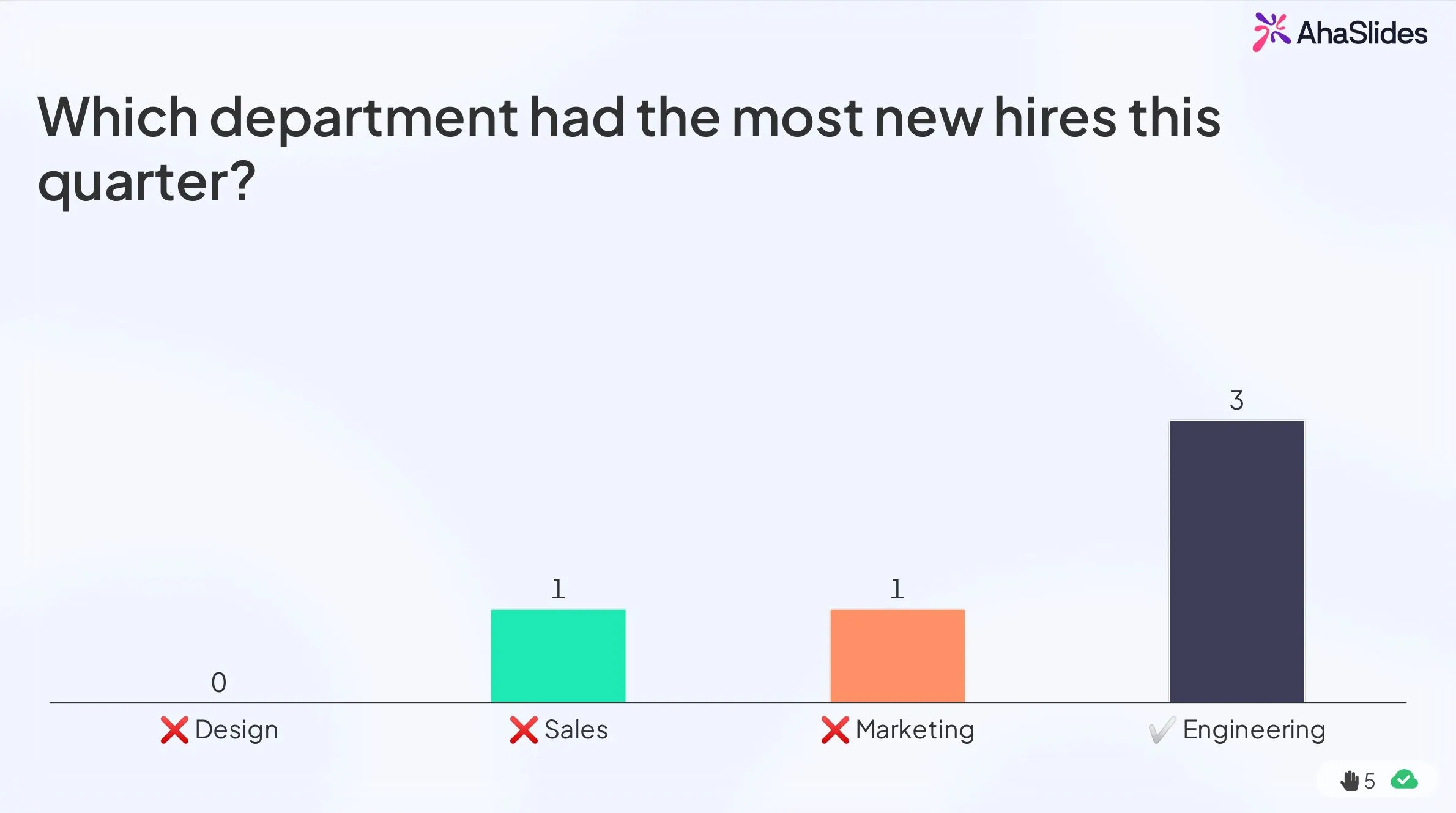 AhaSlides quiz slide showing bar chart of votes for which department had the most new hires this quarter