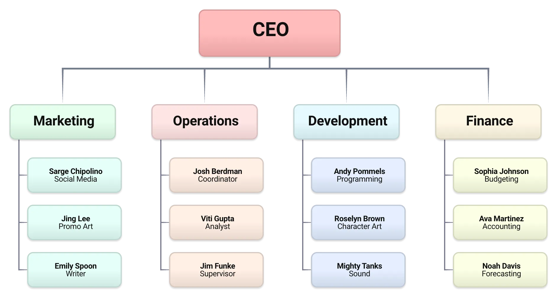 Bubbl.us 心智圖介面展示了一個組織結構圖範例