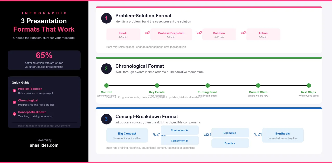 समस्या-समाधान के कालानुक्रमिक और अवधारणा-विभाजन संरचनाओं के लिए प्रवाह आरेखों के साथ तीन प्रस्तुति प्रारूपों को दर्शाने वाला इन्फोग्राफिक