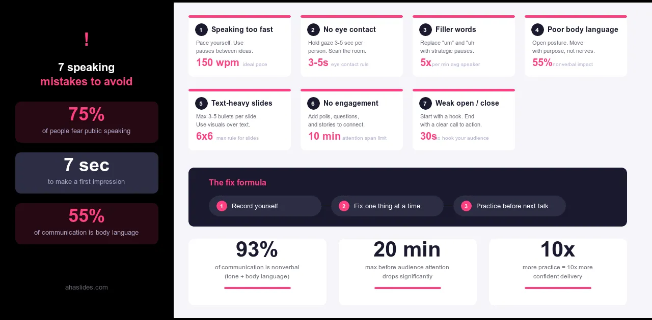 Infographic showing 7 public speaking mistakes with key stats including 150 wpm ideal pace 3-5 second eye contact rule 55 percent nonverbal impact and a 3-step fix formula