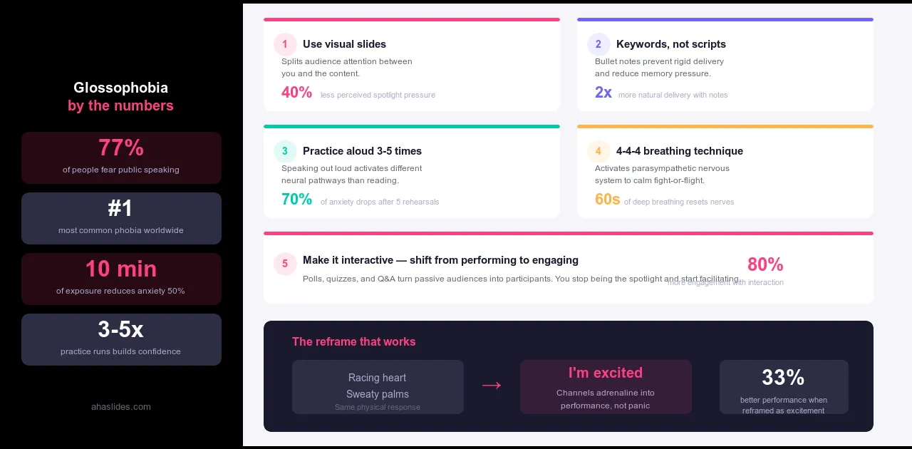 Infografis yang menunjukkan statistik glossophobia termasuk 77 persen orang takut berbicara di depan umum ditambah 5 strategi dengan statistik kunci seperti teknik pernapasan 4-4-4 dan mengubah rasa gugup menjadi antusiasme.