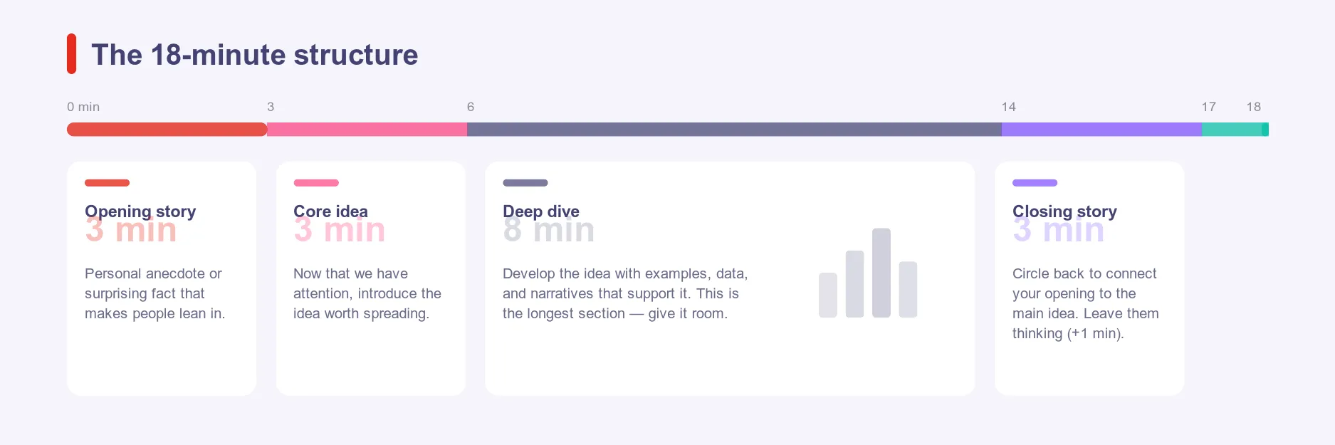18minutový rozbor struktury TED Talk s úvodním příběhem, hlavní myšlenkou, hlubším ponořením a časovou osou závěrečného příběhu