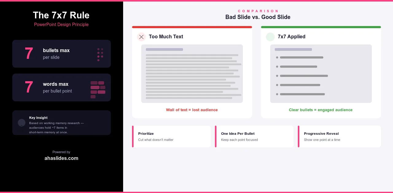 Інфографіка, що порівнює правило 7x7 для PowerPoint, показує поганий слайд із забагато тексту та хороший слайд із чіткими лаконічними маркованими списками