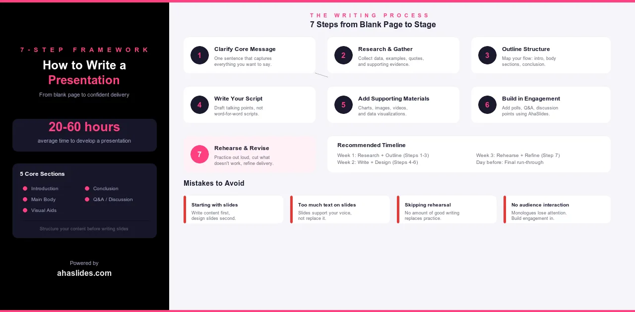 Infographic showing the seven-step framework for writing a presentation from clarifying your core message through research outlining scripting design engagement and rehearsal