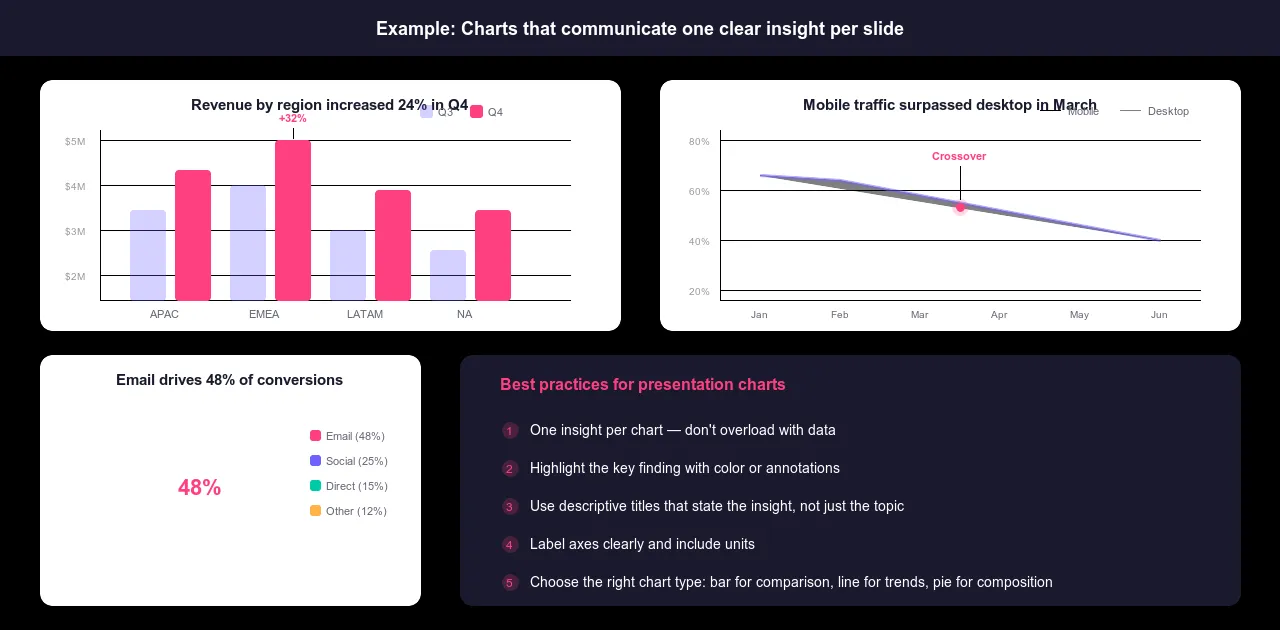 Ví dụ về các biểu đồ trình bày bao gồm biểu đồ cột so sánh doanh thu theo khu vực, biểu đồ đường thể hiện lưu lượng truy cập từ thiết bị di động so với máy tính để bàn và biểu đồ hình tròn thể hiện nguồn chuyển đổi.