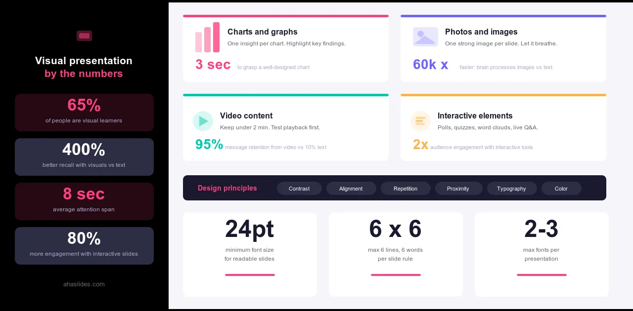 Infographic này trình bày các số liệu thống kê về thuyết trình trực quan, bao gồm: 65% người học bằng hình ảnh, khả năng ghi nhớ tốt hơn 400% khi sử dụng hình ảnh, thời gian chú ý trung bình chỉ 8 giây và các nguyên tắc thiết kế quan trọng để tạo ra các slide hiệu quả.