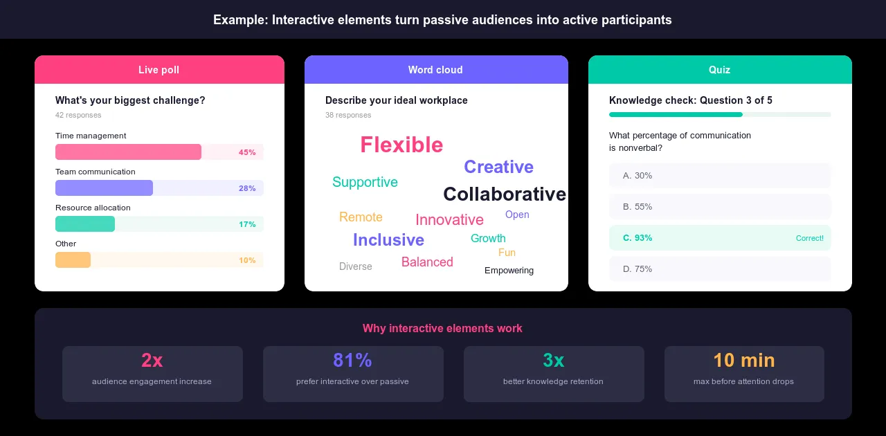 Ví dụ về các yếu tố trình bày tương tác bao gồm: cuộc thăm dò ý kiến ​​trực tiếp với kết quả, đám mây từ khóa thể hiện phản hồi của khán giả và câu hỏi trắc nghiệm.