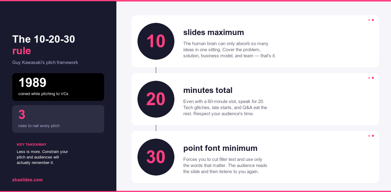 프레젠테이션을 위한 가이 카와사키의 10-20-30 규칙을 설명하는 인포그래픽