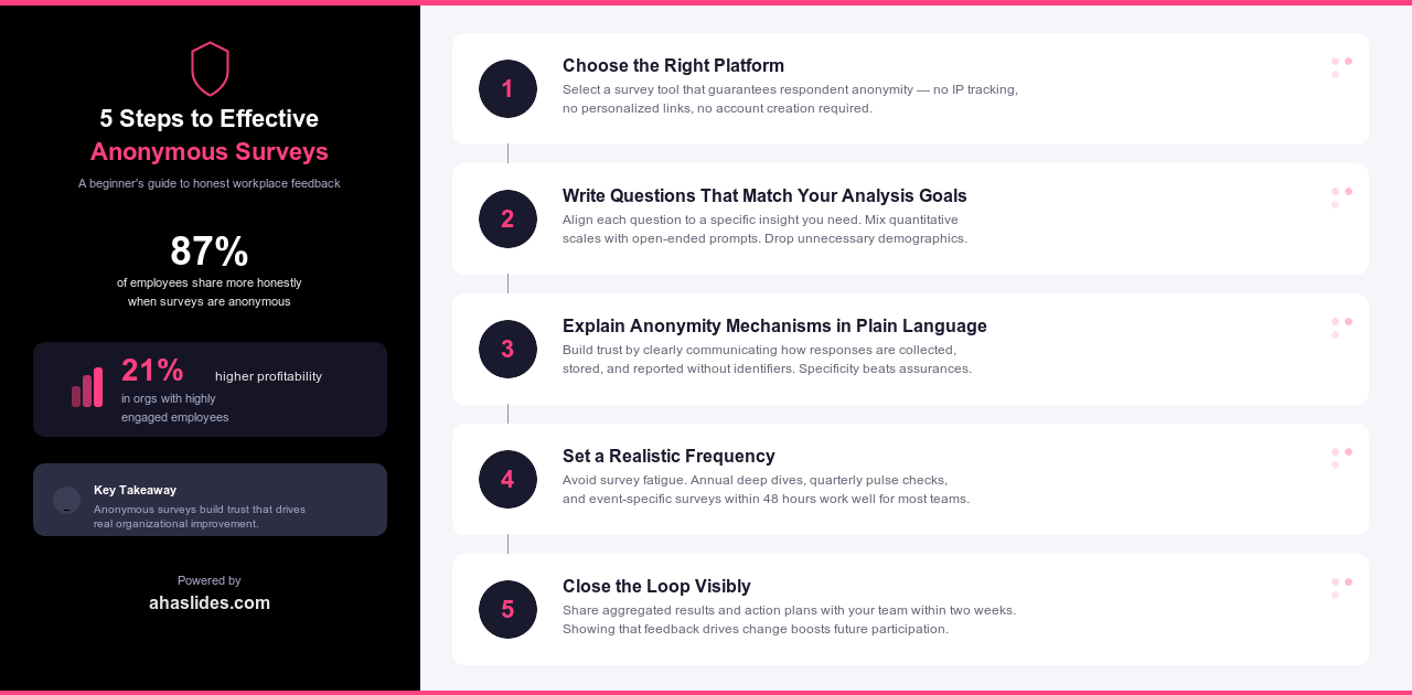 Infografik mit 5 Schritten zu effektiven anonymen Umfragen und wichtigen Statistiken zu Mitarbeiterfeedback und -engagement