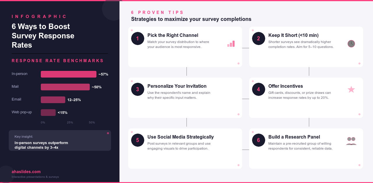 Infographic showing 6 ways to boost survey response rates with benchmarks by channel including in-person at 57 percent and email at 12 to 25 percent