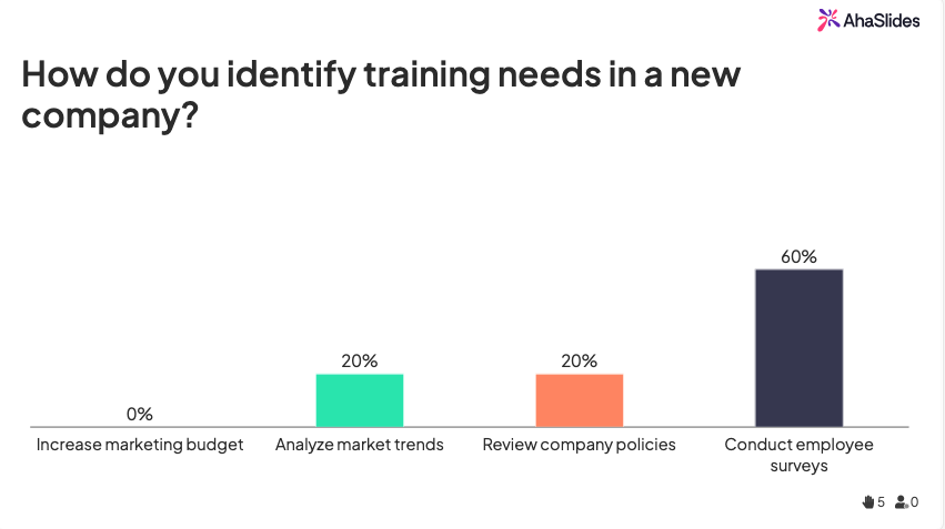 An AhaSlides poll with answers