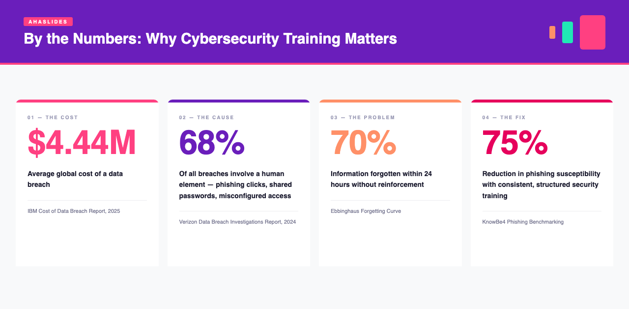 Infografika przedstawiająca 4 kluczowe statystyki dotyczące szkoleń z zakresu cyberbezpieczeństwa