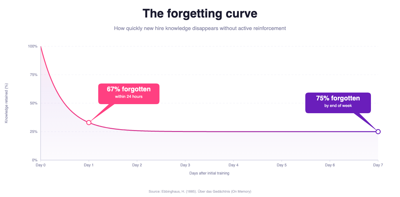 Ebbinghaus forgetting curve infographic — 67% of knowledge forgotten within 24 hours, 75% by end of week