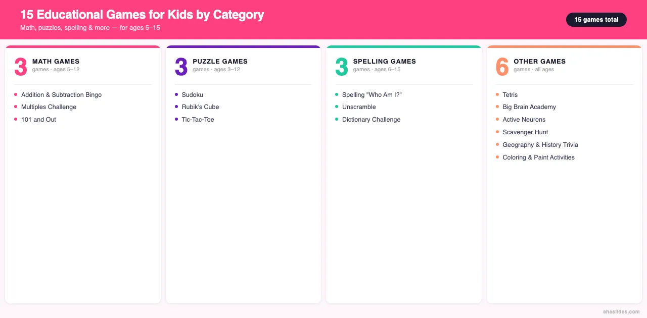15 educational games for kids by category infographic