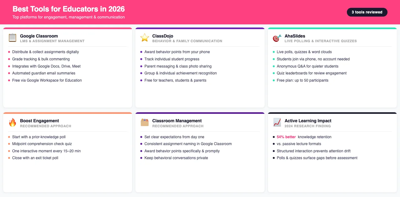 Best tools for educators infographic showing Google Classroom, ClassDojo, and AhaSlides with key features by category