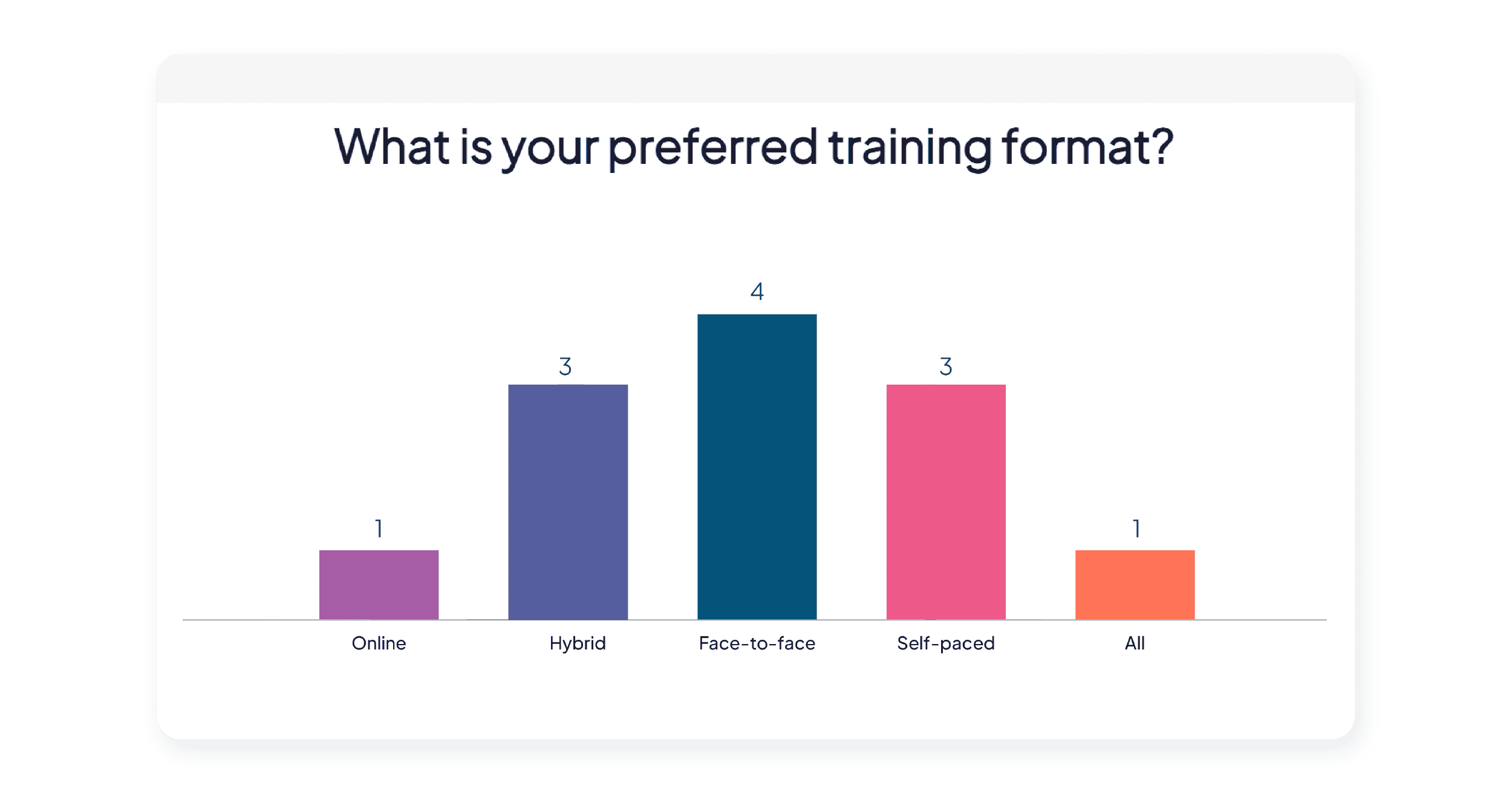 Live poll results on AhaSlides used as a start-of-class check in a flipped lesson