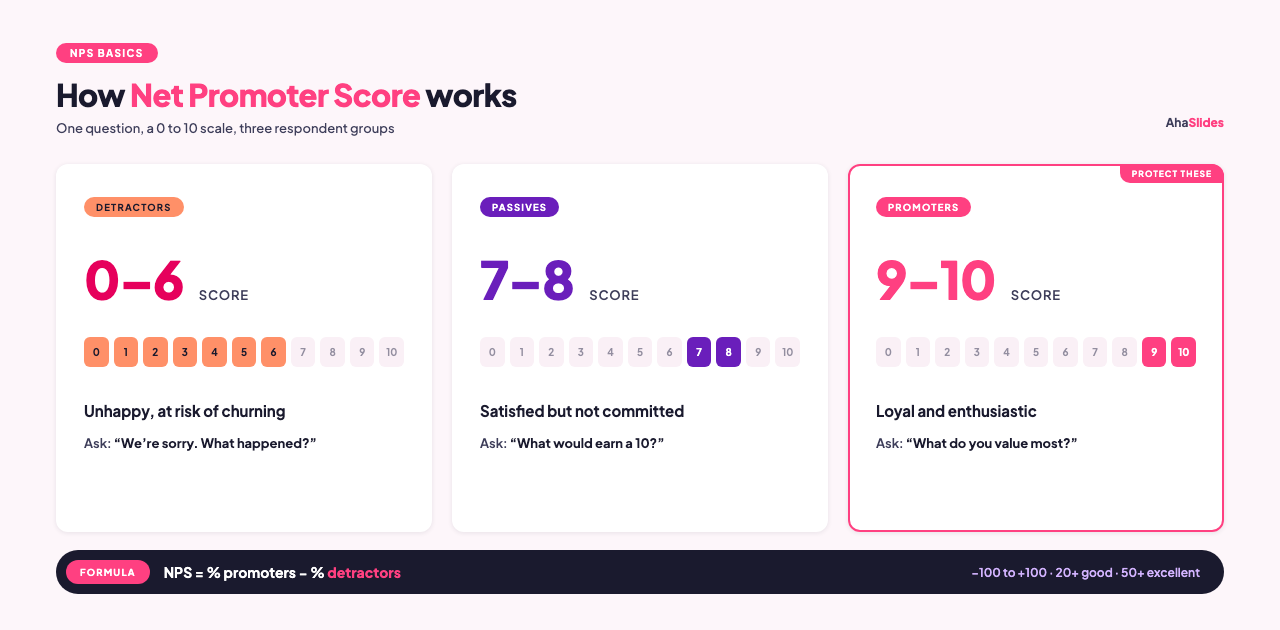 Infografika koja objašnjava kako Net Promoter Score funkcionira s kritičarima, pasivnima i promotorima