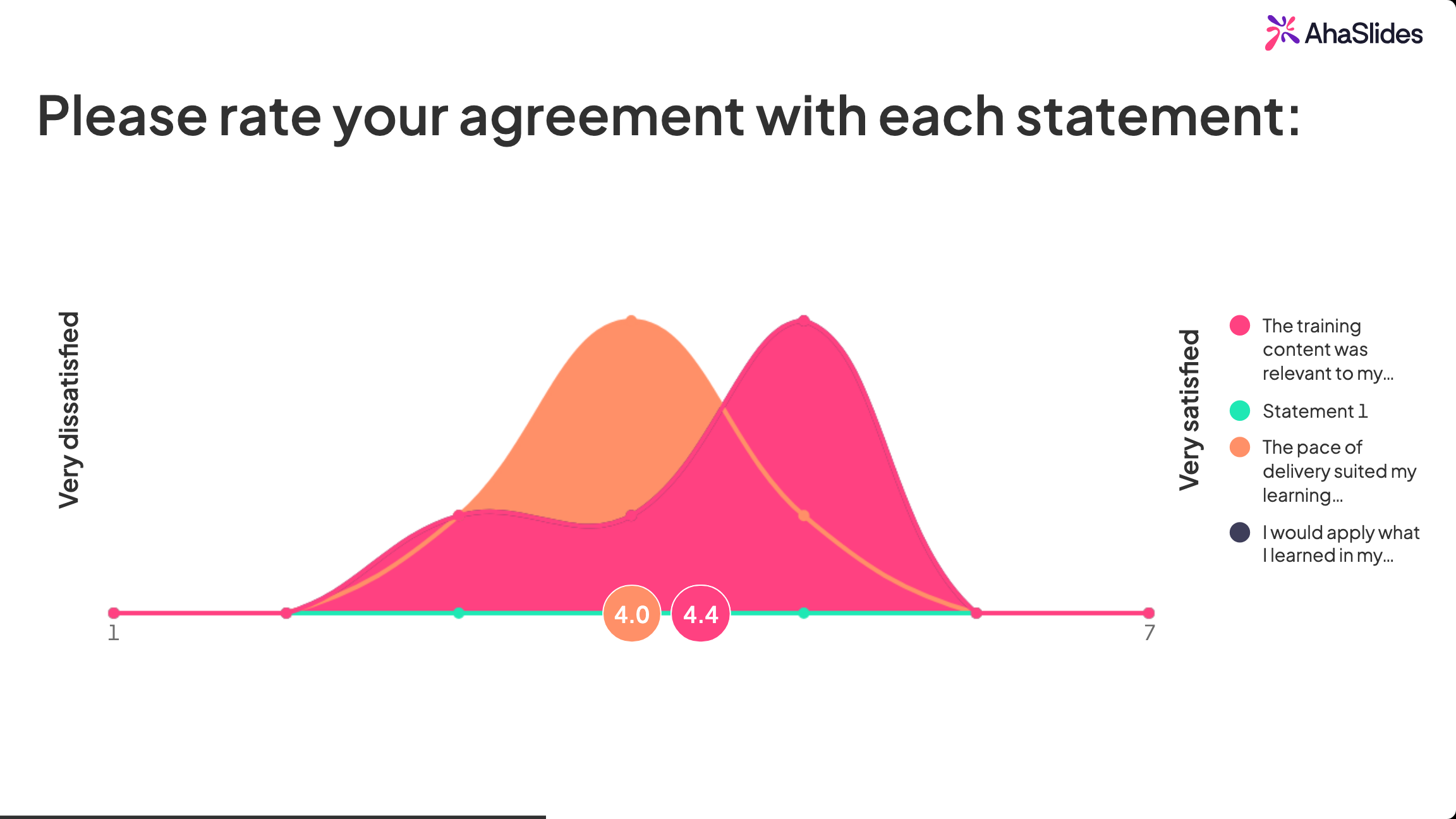 AhaSlides Likert scale slide showing agreement ratings across three training statements