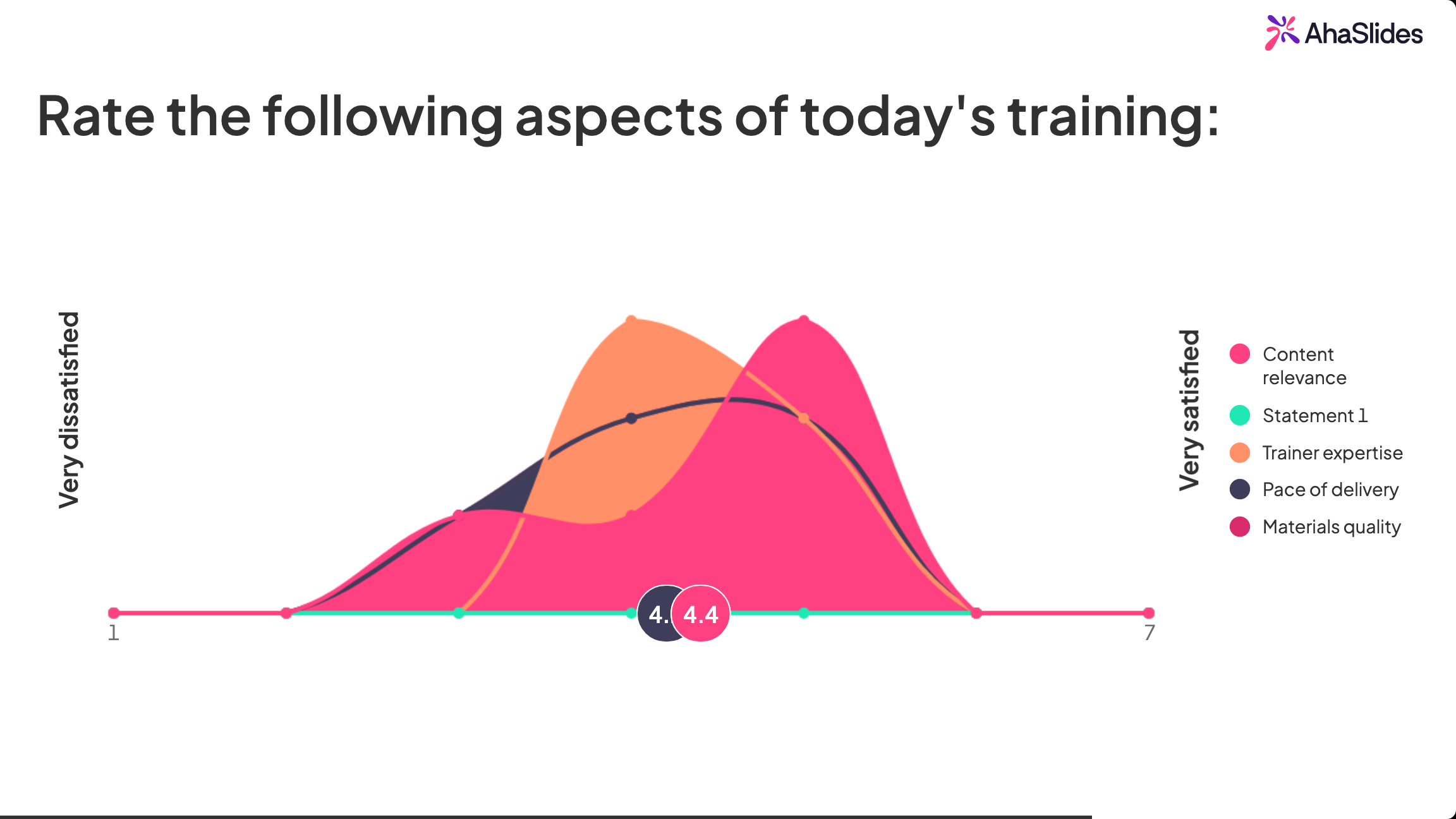 AhaSlides matrix scale slide showing ratings across four training dimensions