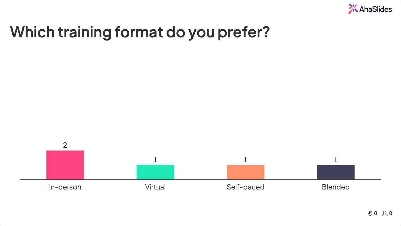 AhaSlides multiple choice poll slide showing training format preferences