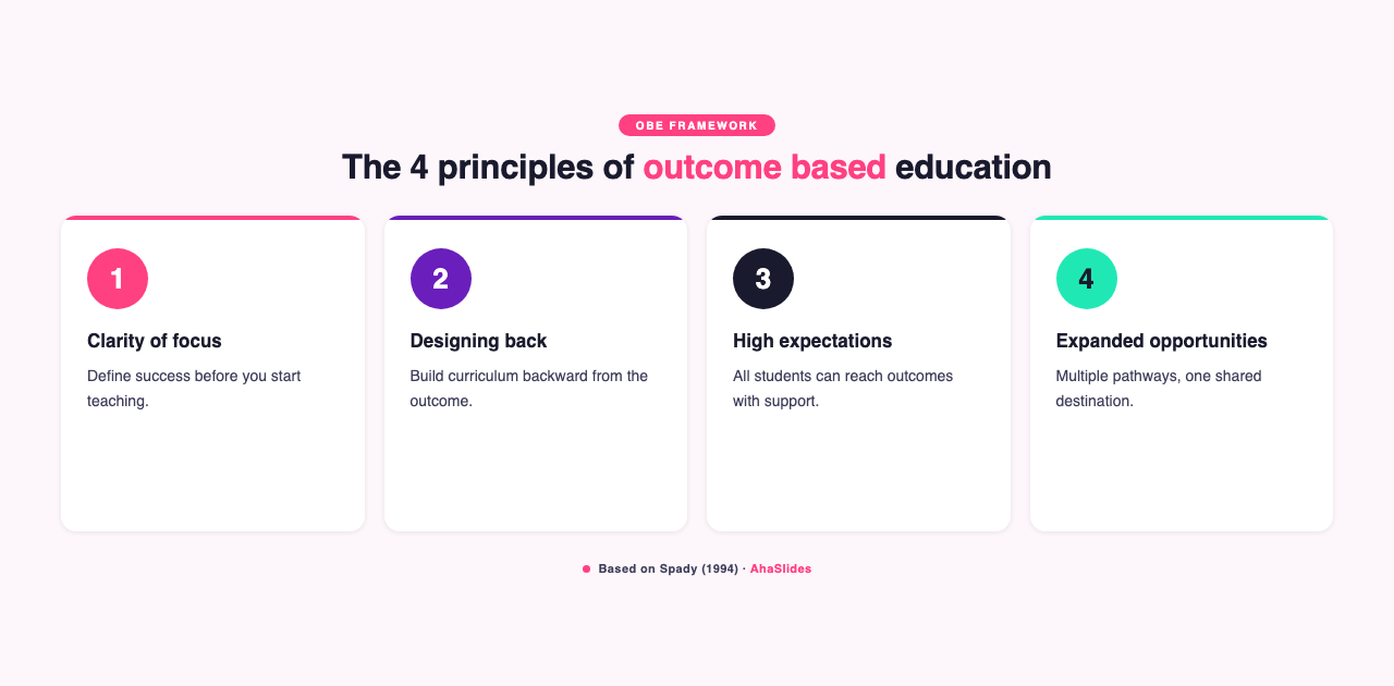 De 4 principes van resultaatgericht onderwijs (infographic)