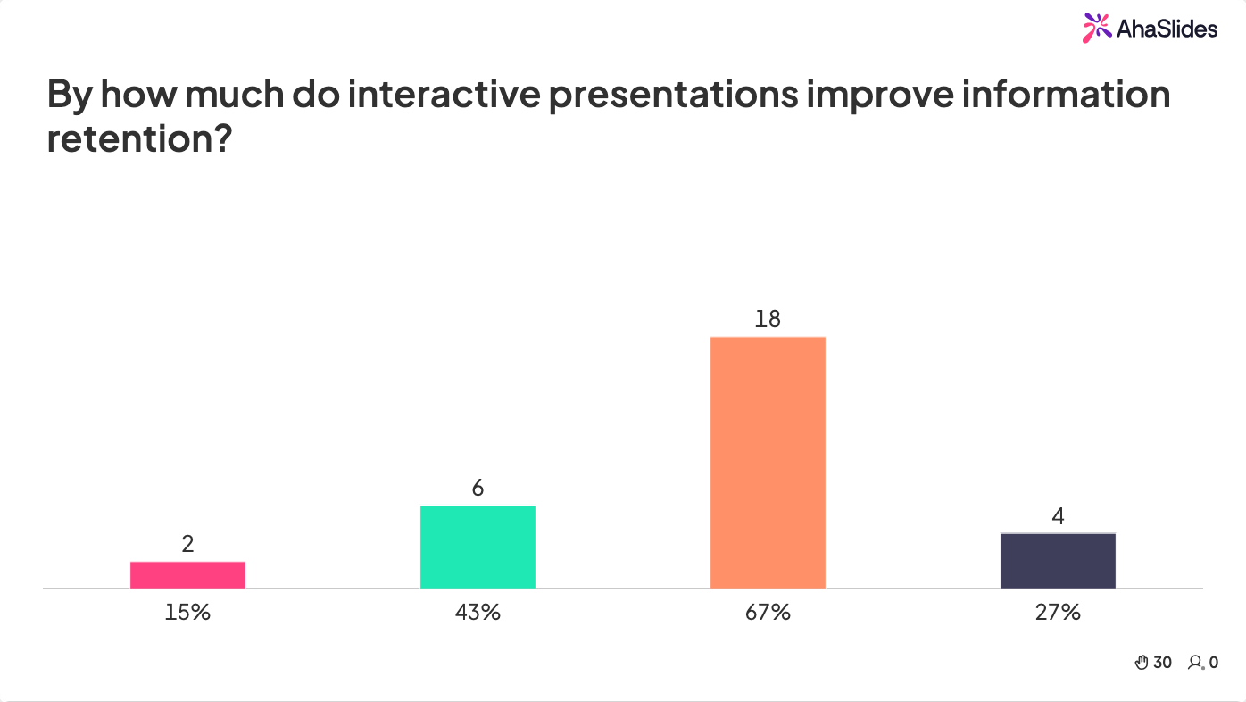 AhaSlides interaktiv quiz, der viser resultater fra live publikum med det korrekte svar fremhævet