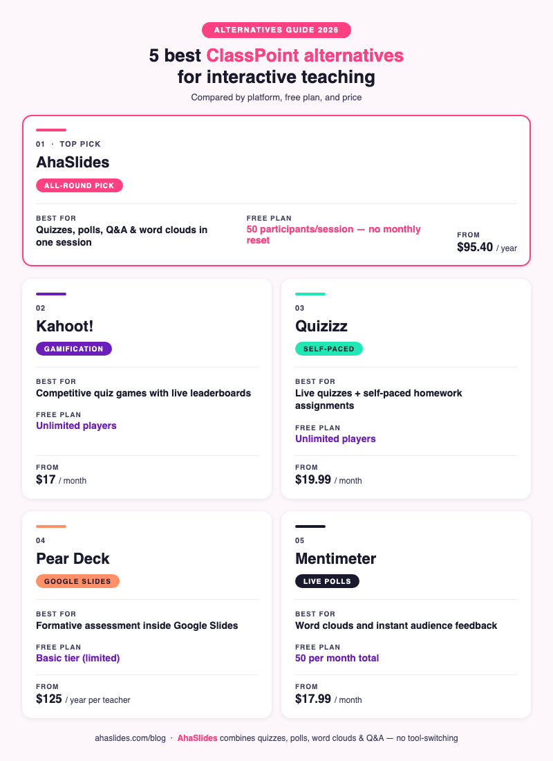 5 cel mai bun ClassPoint alternative comparate în funcție de platformă, abonament gratuit și preț de pornire: AhaSlides, Kahoot! Quizizz, Pachet de peare, Mentimetru