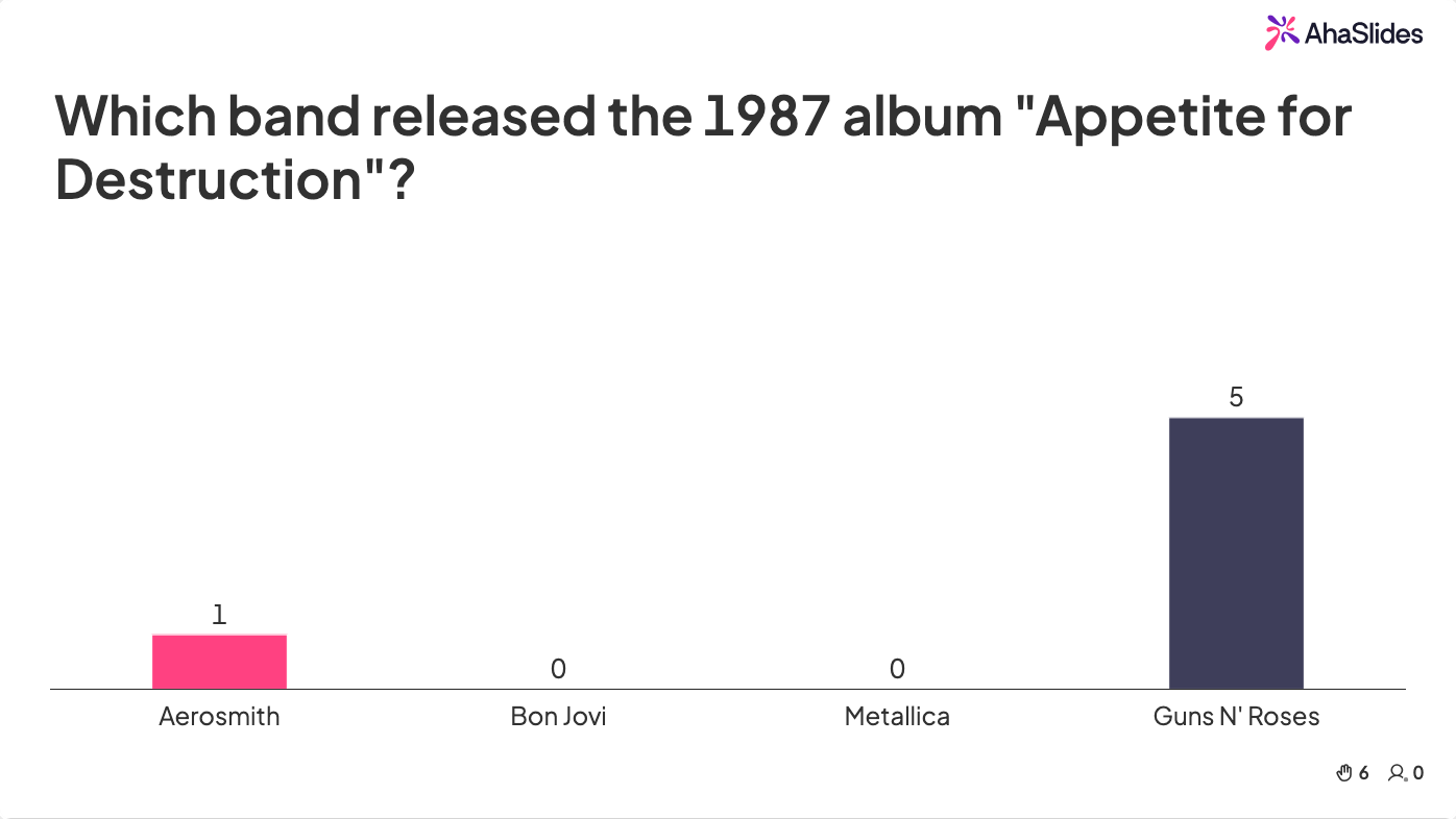 AhaSlides викторинасының слайдында «1987 жылғы Appetite for Destruction альбомын қай топ шығарды?» деген сұраққа тікелей жауап нәтижелері көрсетілген, Guns N' Roses жетекшілік етеді.