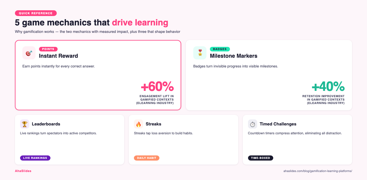 5 game mechanics that drive learning: Points, Leaderboards, Badges, Streaks, Timed Challenges
