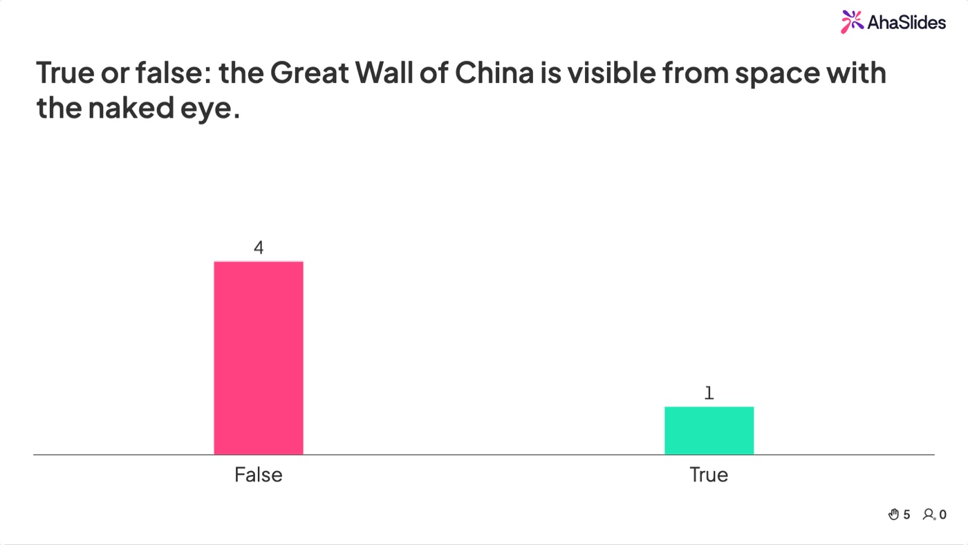 AhaSlides True or False slide showing audience votes split between True and False