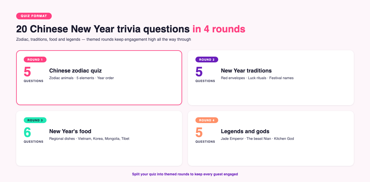 Infographic showing 20 Chinese New Year trivia questions split into 4 rounds: Chinese zodiac quiz, New Year traditions, New Year's food, and legends and gods