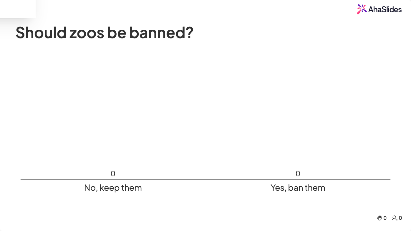 Sondaggio interattivo di AhaSlides che chiede "Gli zoo dovrebbero essere vietati?" con opzioni di voto sì e no e un grafico a barre dei risultati.