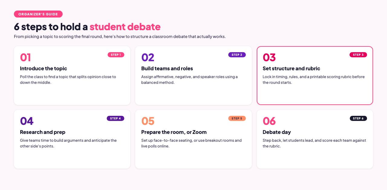 Infographic showing the 6 steps to hold a student debate