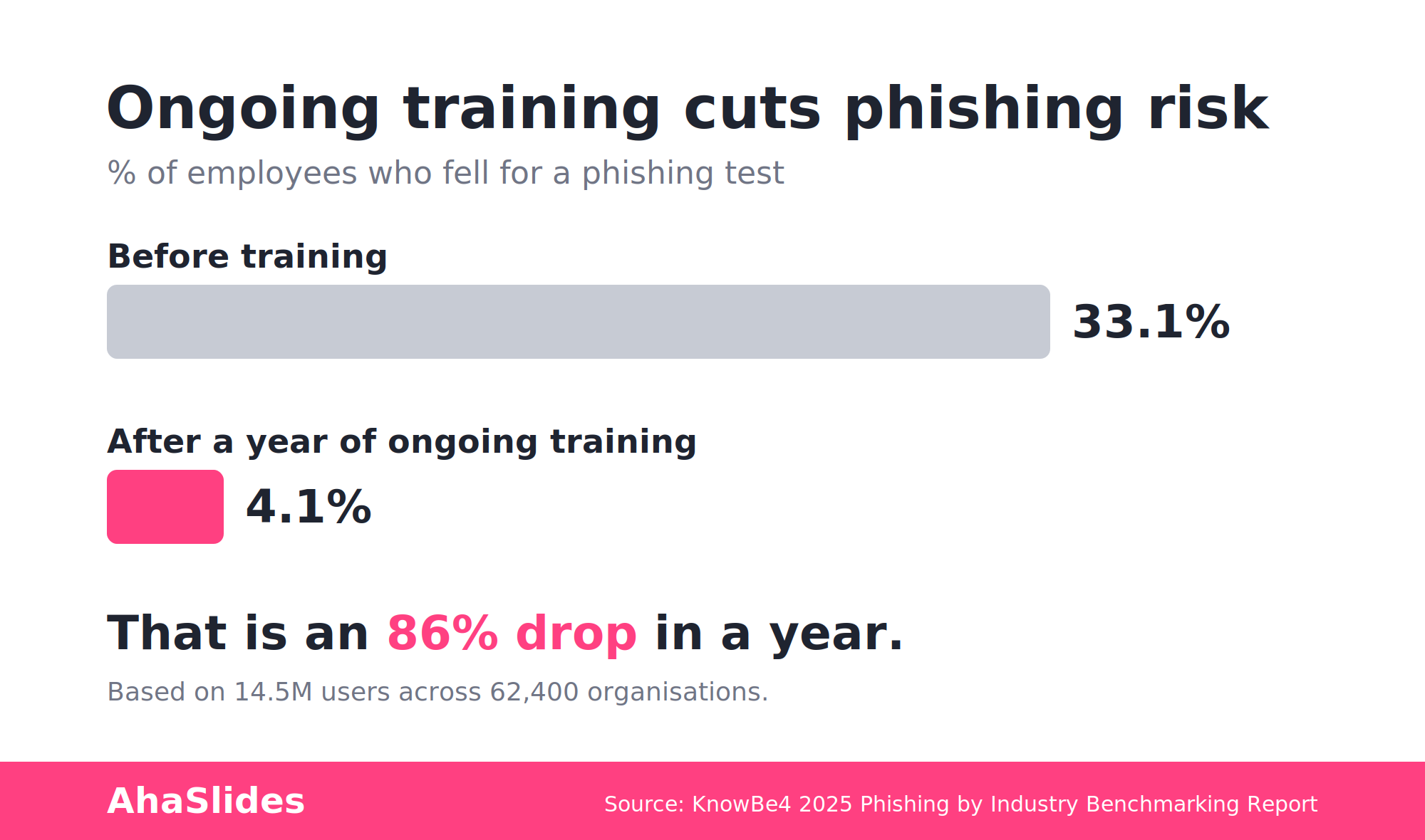 Bar chart showing the share of employees who fell for a phishing test falling from 33.1 percent before training to 4.1 percent after a year of ongoing training, an 86 percent drop. Source: KnowBe4 2025 Phishing by Industry Benchmarking Report.