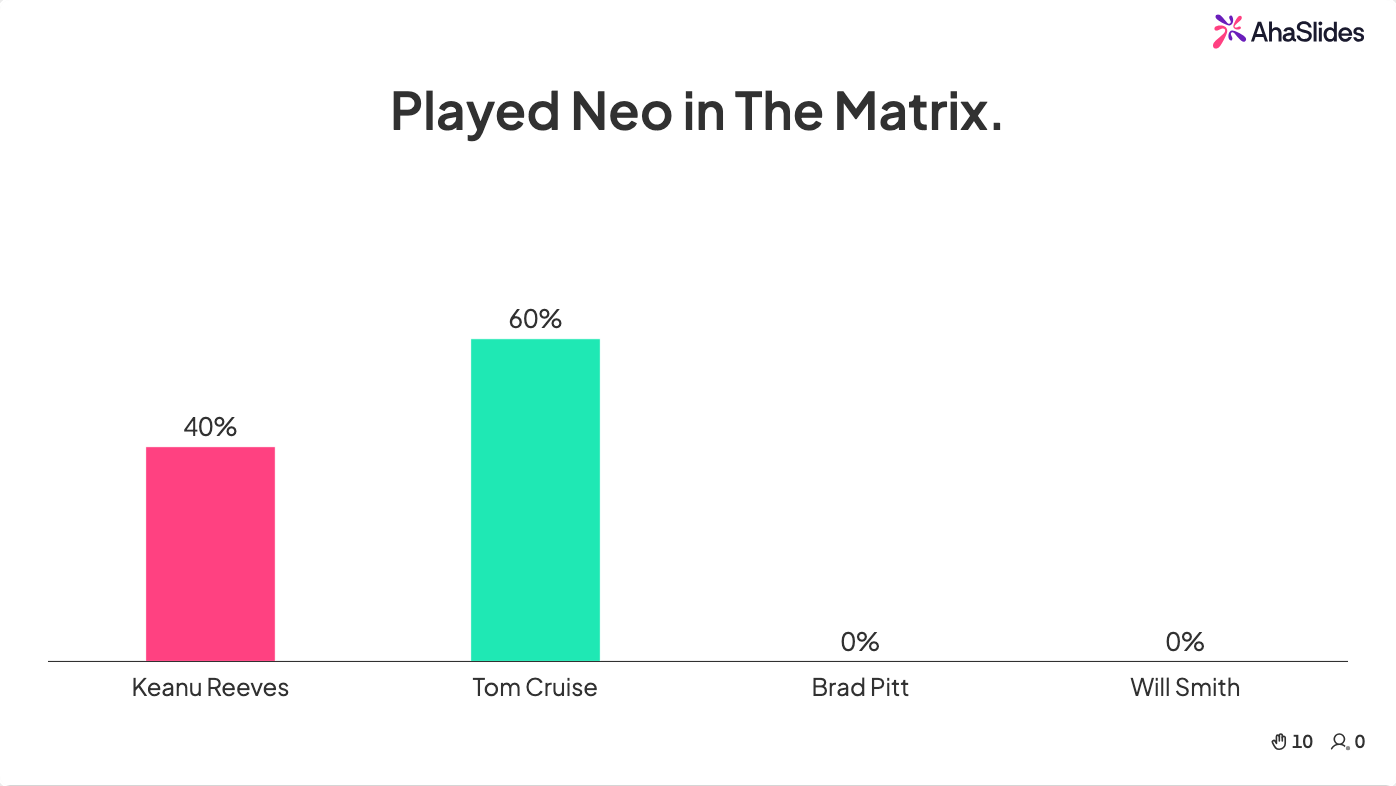 AhaSlides quiz result screen showing real audience answers for the guess-the-actor round