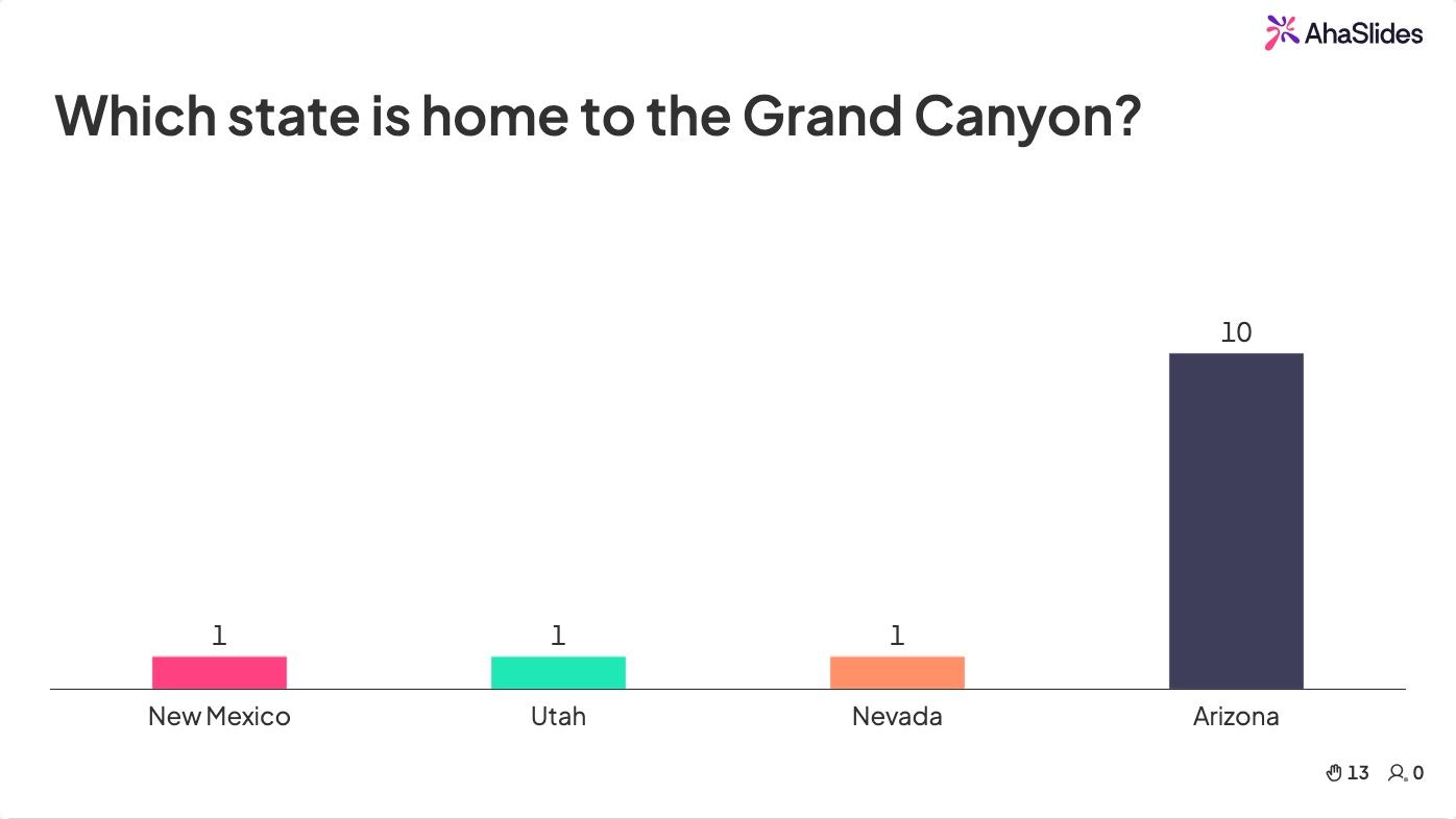 AhaSlides live quiz question showing real audience responses for a US states trivia question