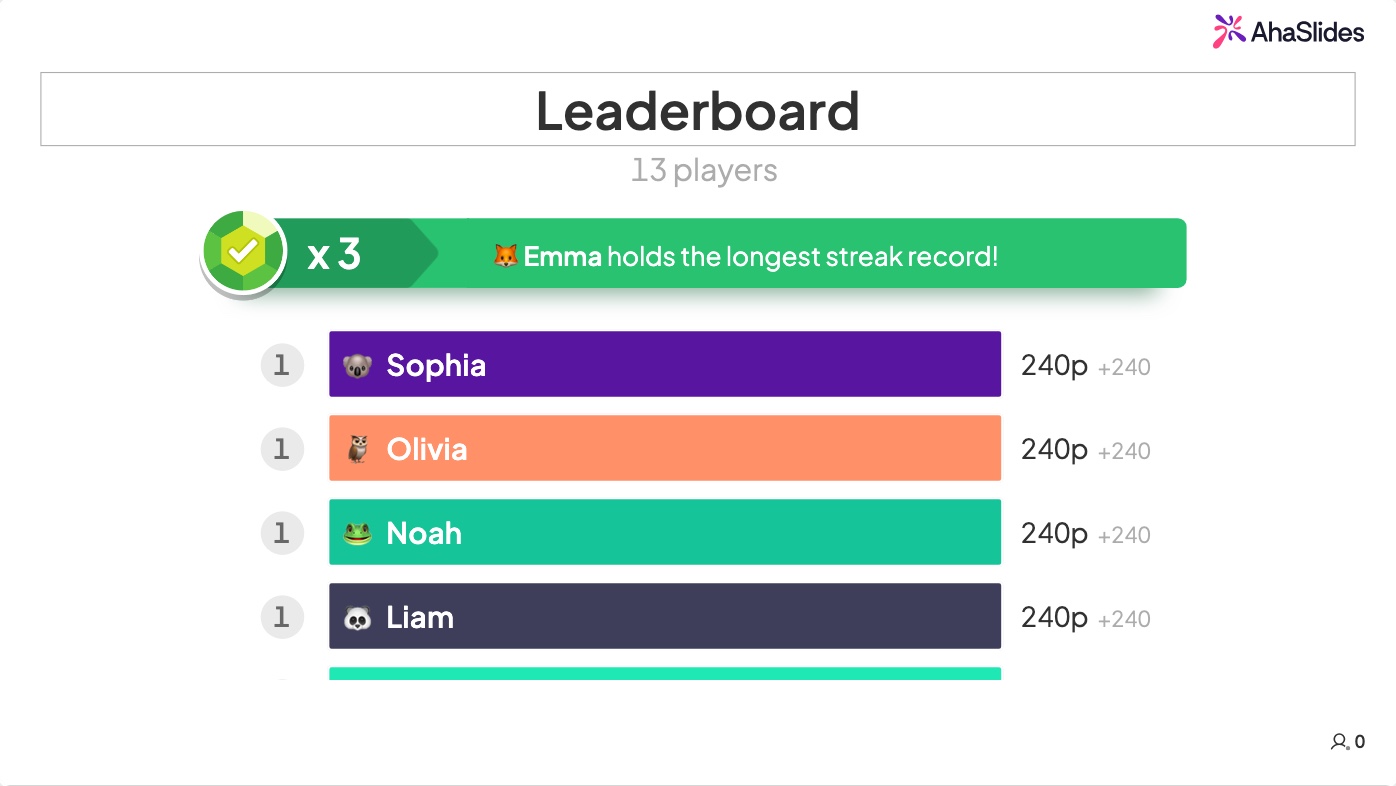 AhaSlides leaderboard showing final rankings of 13 real quiz participants