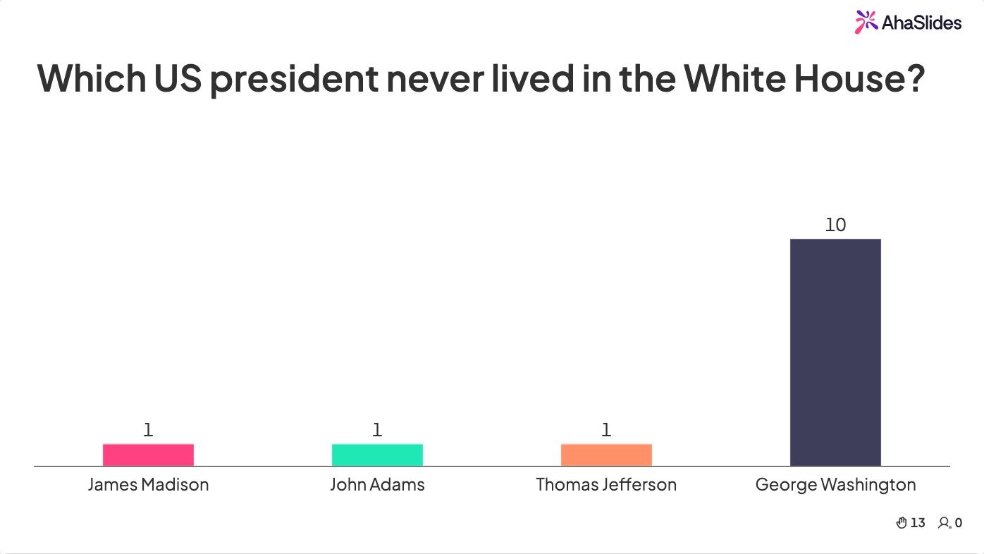 AhaSlides live quiz question showing real audience responses for a history trivia question about the White House